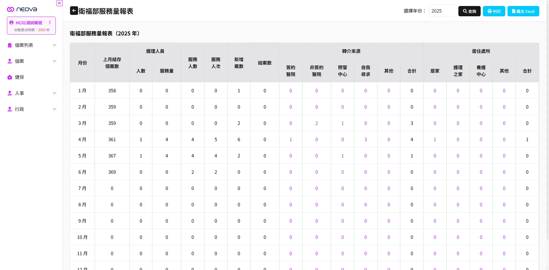 neoCare statistical reports and analytics